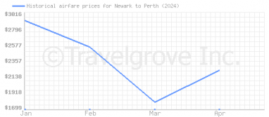 Price overview for flights from Newark to Perth