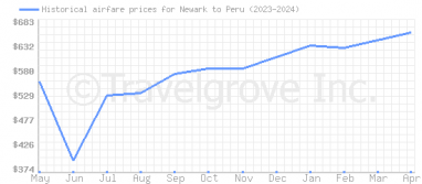 Price overview for flights from Newark to Peru