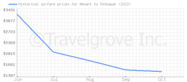 Price overview for flights from Newark to Peshawar