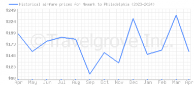 Price overview for flights from Newark to Philadelphia
