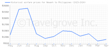 Price overview for flights from Newark to Philippines