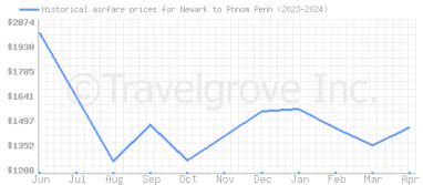 Price overview for flights from Newark to Phnom Penh