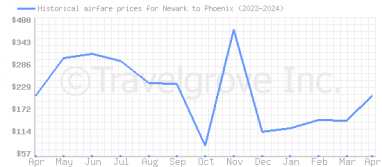 Price overview for flights from Newark to Phoenix