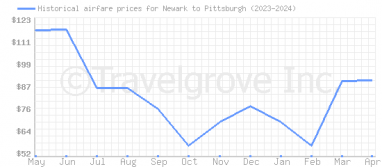 Price overview for flights from Newark to Pittsburgh