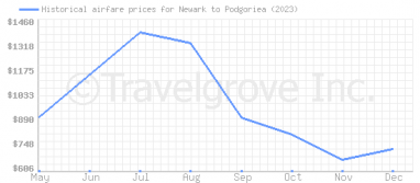 Price overview for flights from Newark to Podgoriea