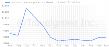 Price overview for flights from Newark to Poland