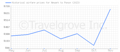 Price overview for flights from Newark to Ponce