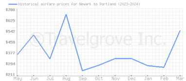 Price overview for flights from Newark to Portland