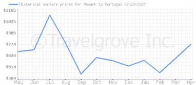 Price overview for flights from Newark to Portugal