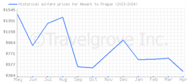 Price overview for flights from Newark to Prague