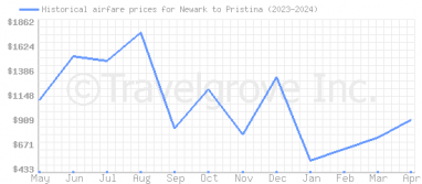 Price overview for flights from Newark to Pristina
