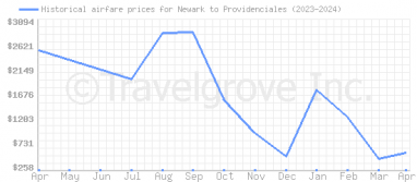 Price overview for flights from Newark to Providenciales