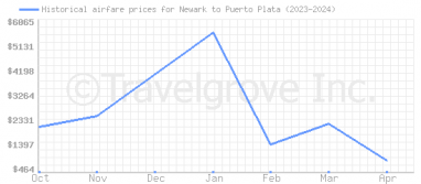 Price overview for flights from Newark to Puerto Plata