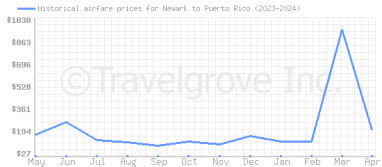 Price overview for flights from Newark to Puerto Rico