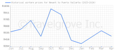 Price overview for flights from Newark to Puerto Vallarta