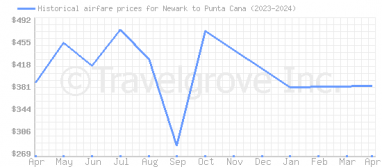 Price overview for flights from Newark to Punta Cana