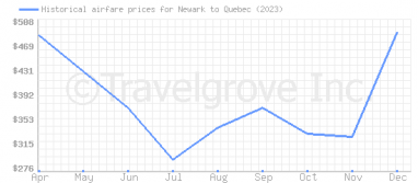 Price overview for flights from Newark to Quebec
