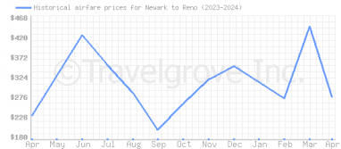 Price overview for flights from Newark to Reno
