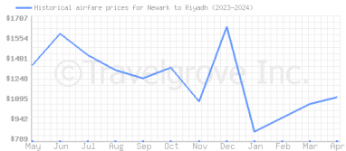Price overview for flights from Newark to Riyadh
