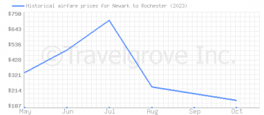Price overview for flights from Newark to Rochester