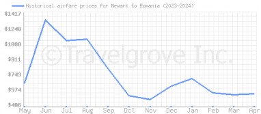 Price overview for flights from Newark to Romania