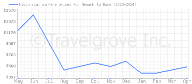 Price overview for flights from Newark to Rome