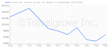 Price overview for flights from Newark to Rotterdam