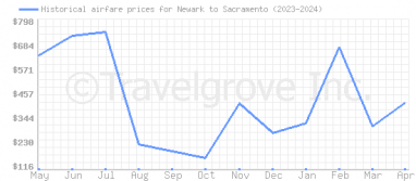 Price overview for flights from Newark to Sacramento