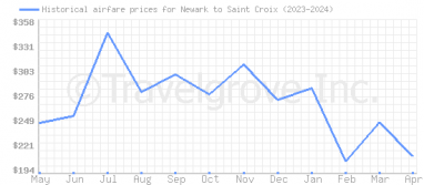 Price overview for flights from Newark to Saint Croix