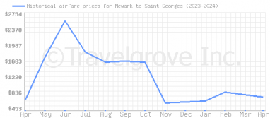 Price overview for flights from Newark to Saint Georges