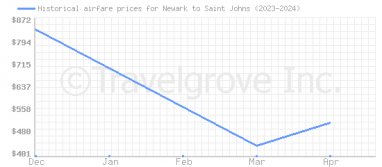 Price overview for flights from Newark to Saint Johns