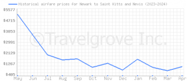 Price overview for flights from Newark to Saint Kitts and Nevis