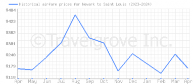 Price overview for flights from Newark to Saint Louis