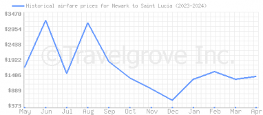 Price overview for flights from Newark to Saint Lucia