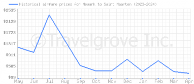Price overview for flights from Newark to Saint Maarten