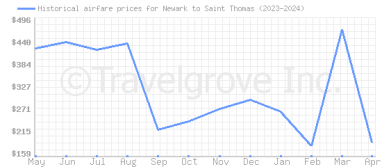 Price overview for flights from Newark to Saint Thomas