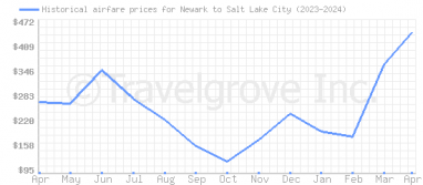 Price overview for flights from Newark to Salt Lake City