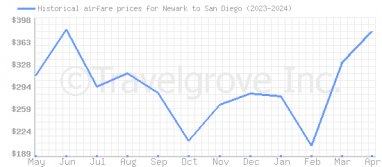 Price overview for flights from Newark to San Diego