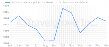 Price overview for flights from Newark to San Francisco