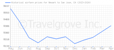 Price overview for flights from Newark to San Jose, CA