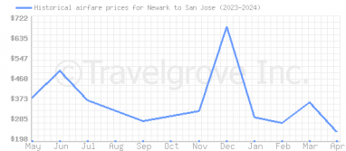 Price overview for flights from Newark to San Jose