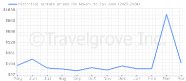 Price overview for flights from Newark to San Juan