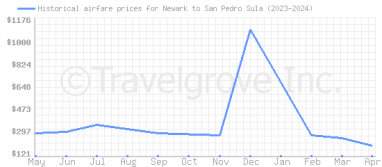 Price overview for flights from Newark to San Pedro Sula
