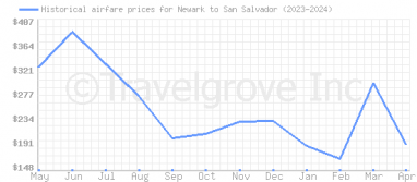 Price overview for flights from Newark to San Salvador