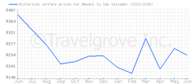 Price overview for flights from Newark to San Salvador