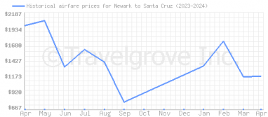 Price overview for flights from Newark to Santa Cruz