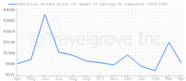 Price overview for flights from Newark to Santiago De Compostela
