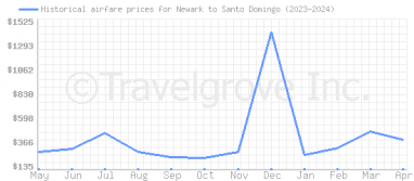 Price overview for flights from Newark to Santo Domingo
