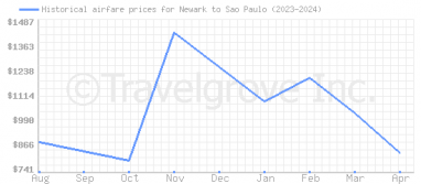 Price overview for flights from Newark to Sao Paulo