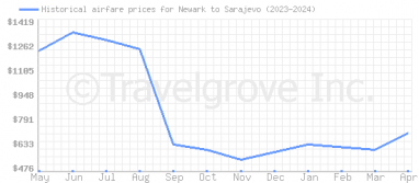 Price overview for flights from Newark to Sarajevo